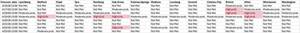 8-day downy mildew forecast table